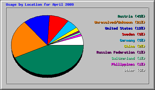 Usage by Location for April 2009