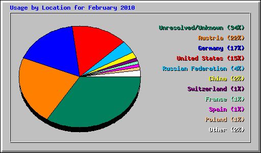 Usage by Location for February 2010