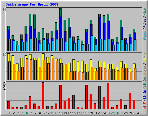 Daily usage for April 2009