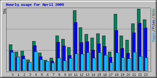 Hourly usage for April 2009