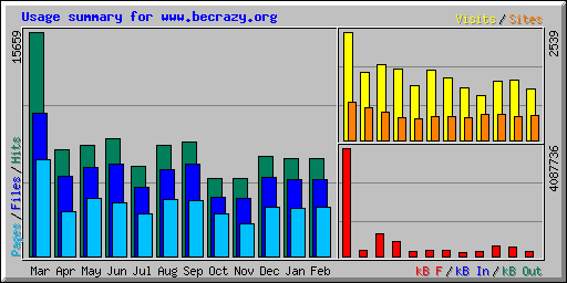Usage summary for www.becrazy.org